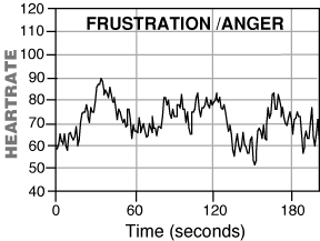 Frustration and Anger graph